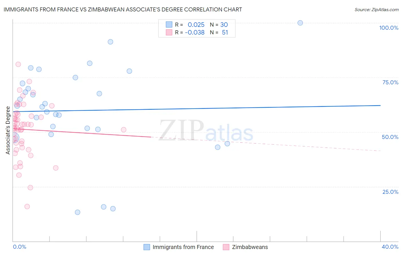 Immigrants from France vs Zimbabwean Associate's Degree