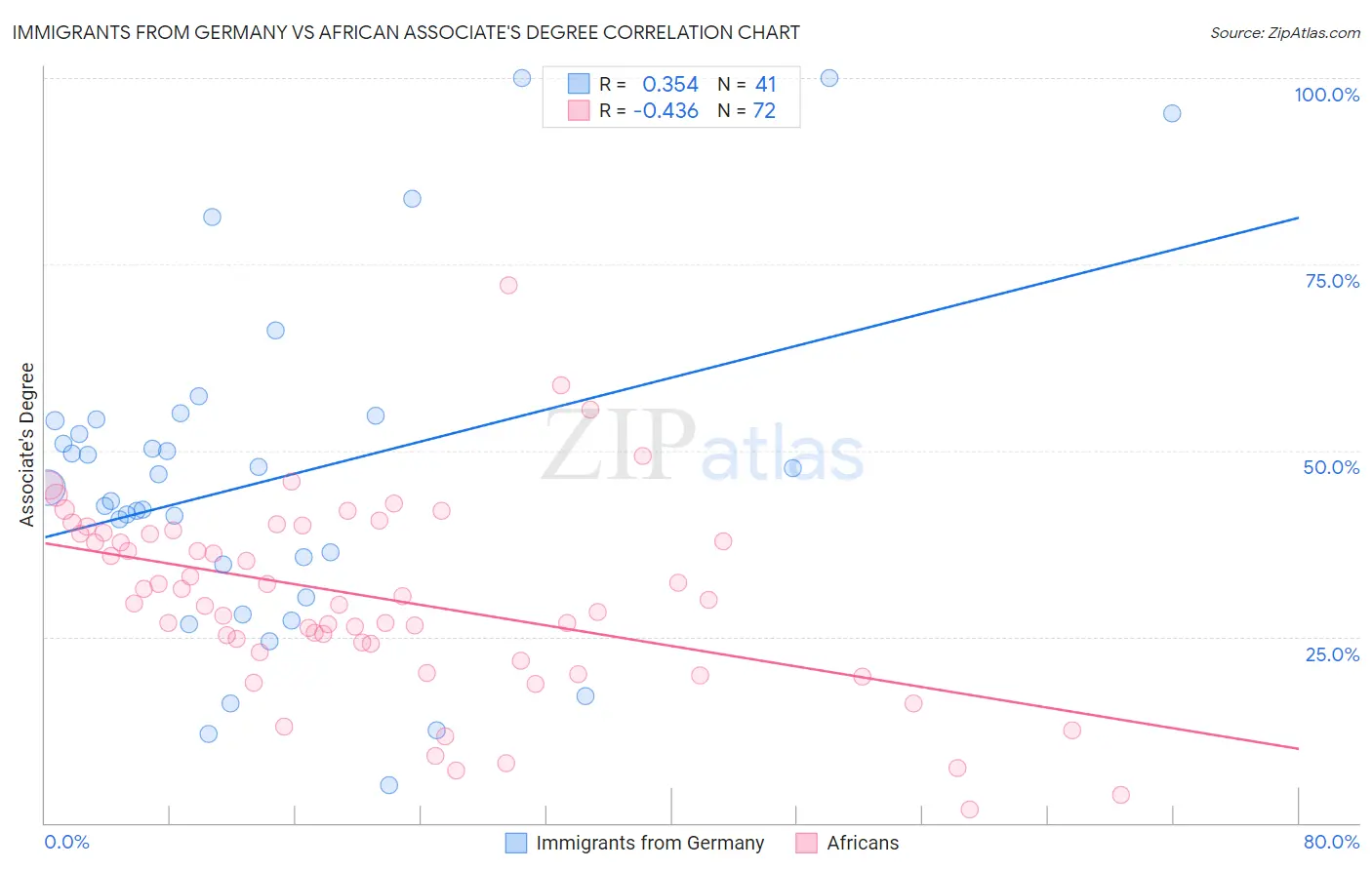 Immigrants from Germany vs African Associate's Degree