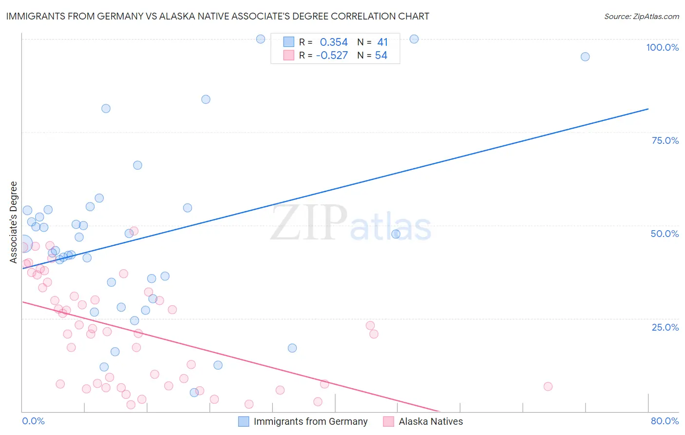 Immigrants from Germany vs Alaska Native Associate's Degree