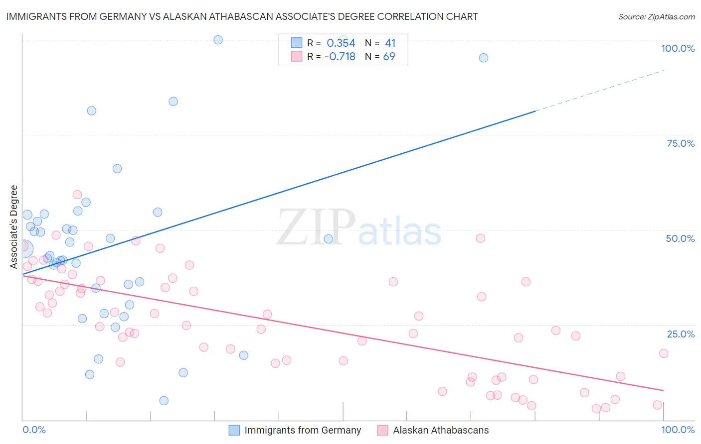Immigrants from Germany vs Alaskan Athabascan Associate's Degree