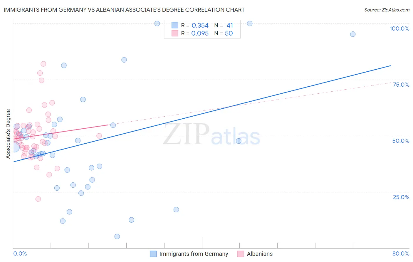 Immigrants from Germany vs Albanian Associate's Degree