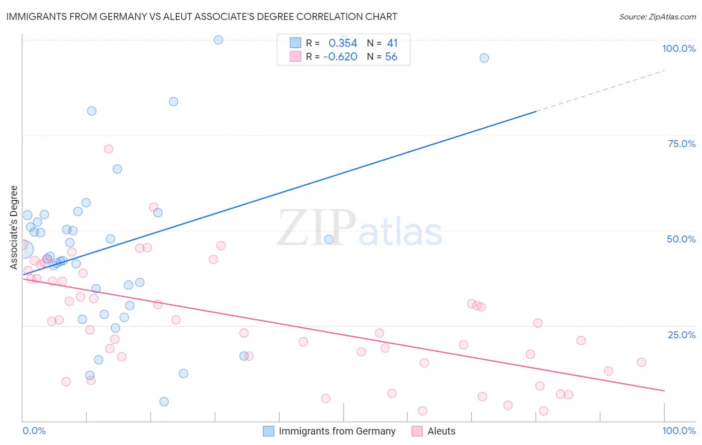 Immigrants from Germany vs Aleut Associate's Degree