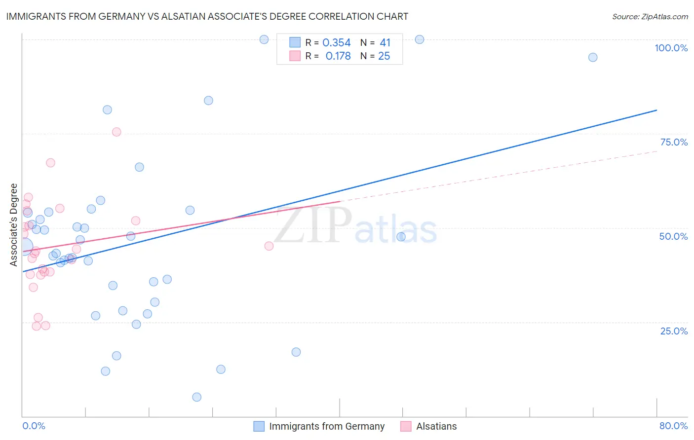 Immigrants from Germany vs Alsatian Associate's Degree