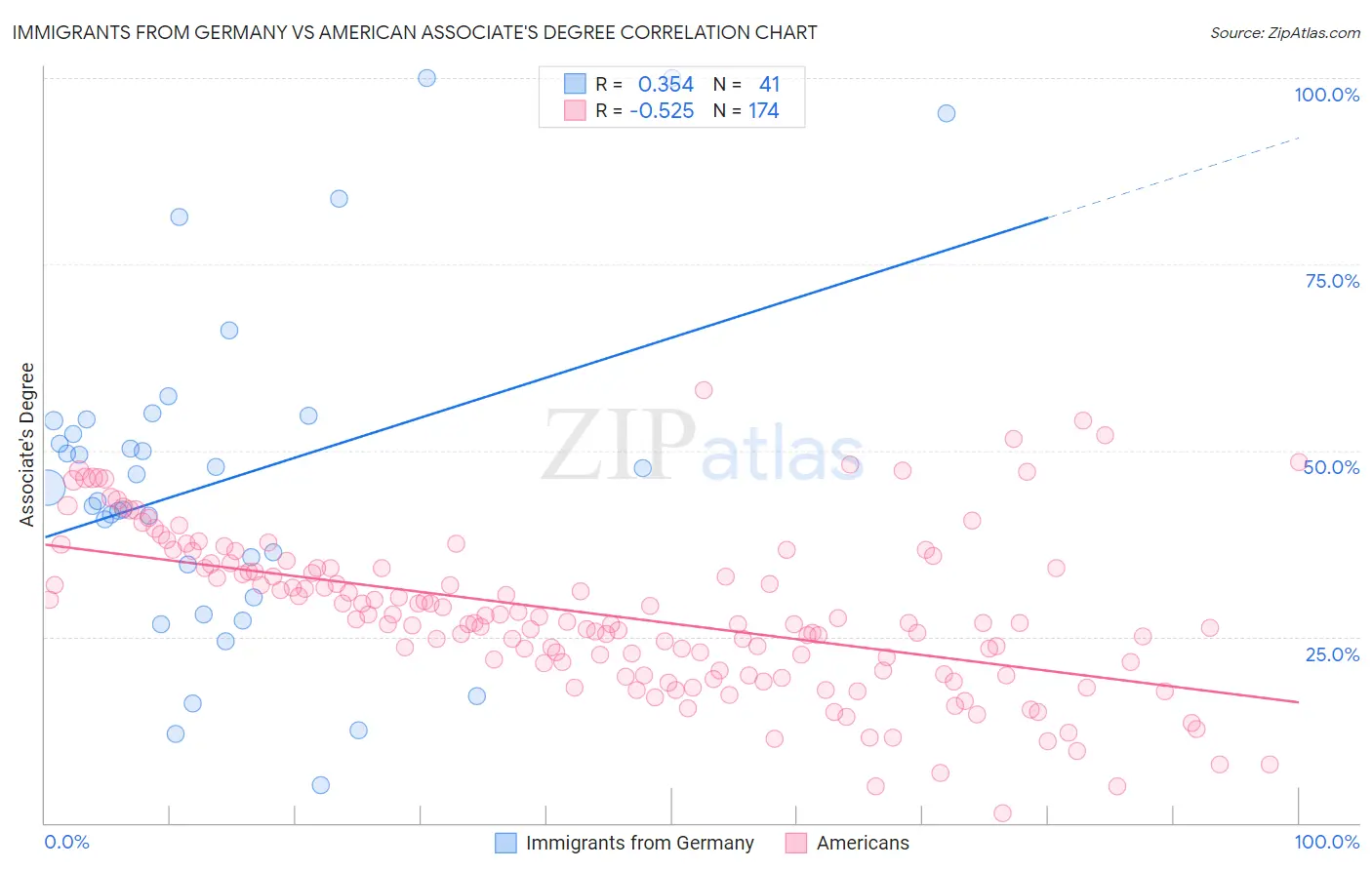 Immigrants from Germany vs American Associate's Degree