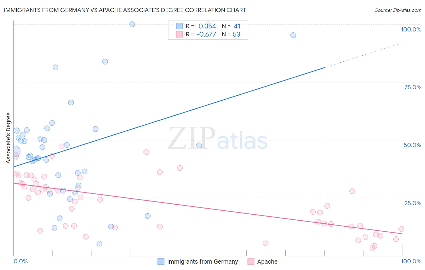 Immigrants from Germany vs Apache Associate's Degree