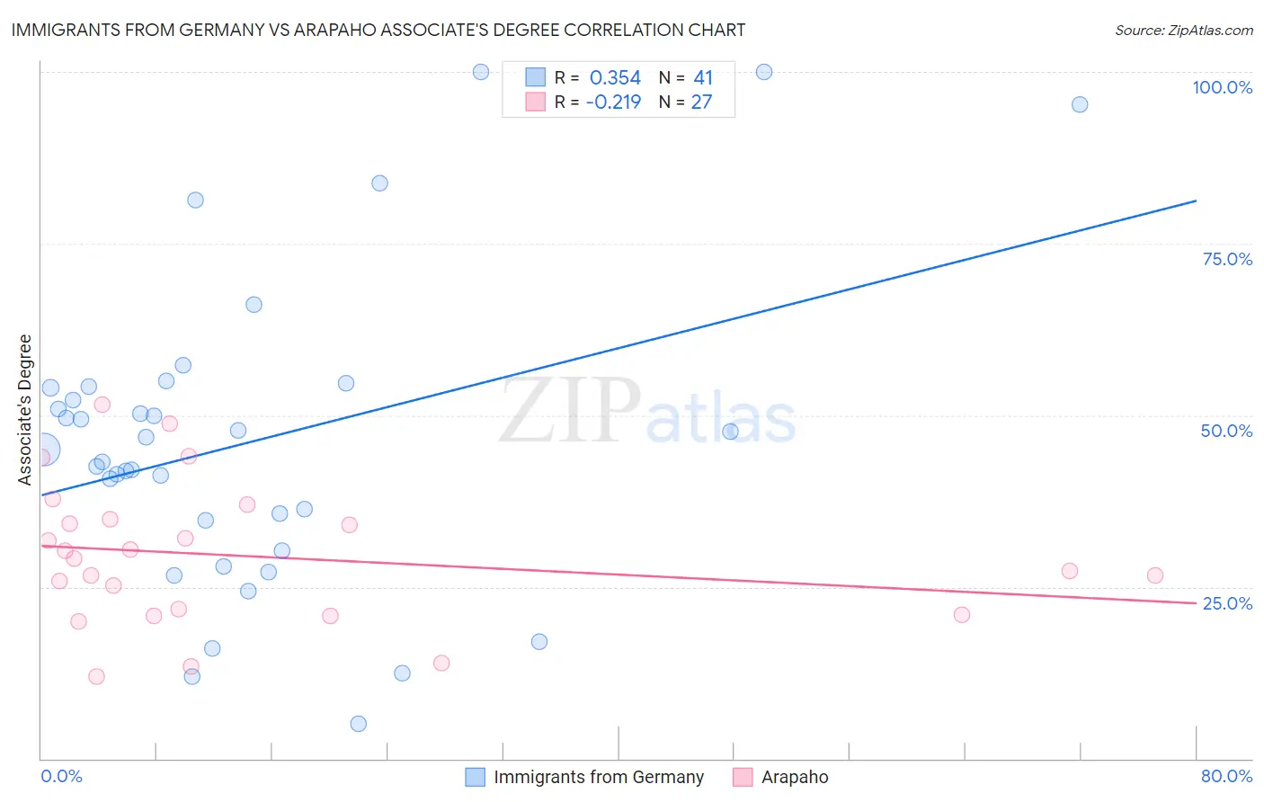 Immigrants from Germany vs Arapaho Associate's Degree
