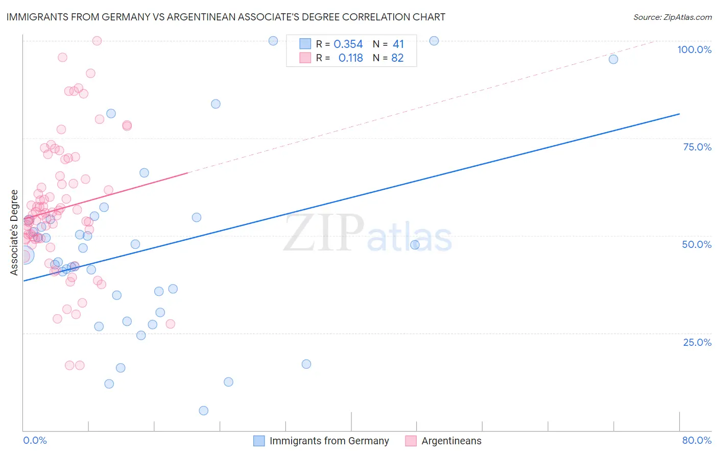 Immigrants from Germany vs Argentinean Associate's Degree