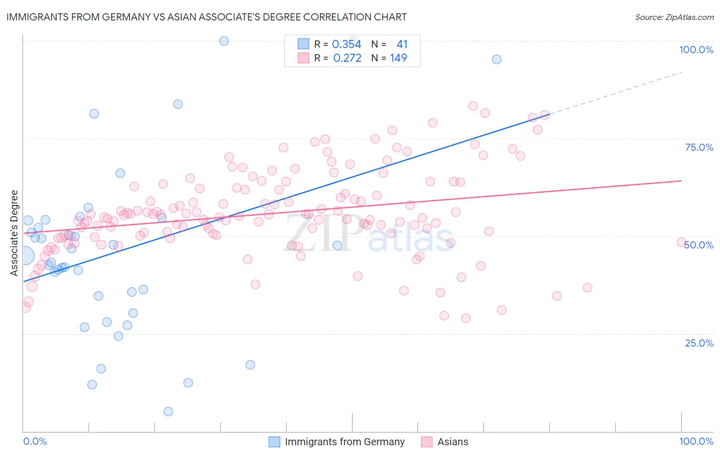 Immigrants from Germany vs Asian Associate's Degree