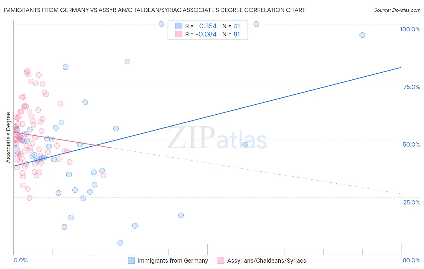 Immigrants from Germany vs Assyrian/Chaldean/Syriac Associate's Degree