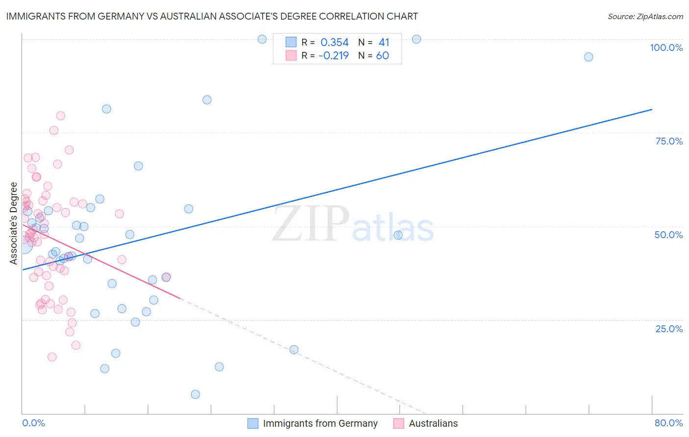 Immigrants from Germany vs Australian Associate's Degree