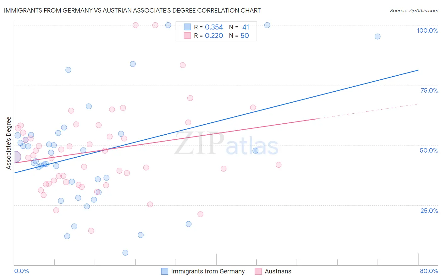 Immigrants from Germany vs Austrian Associate's Degree