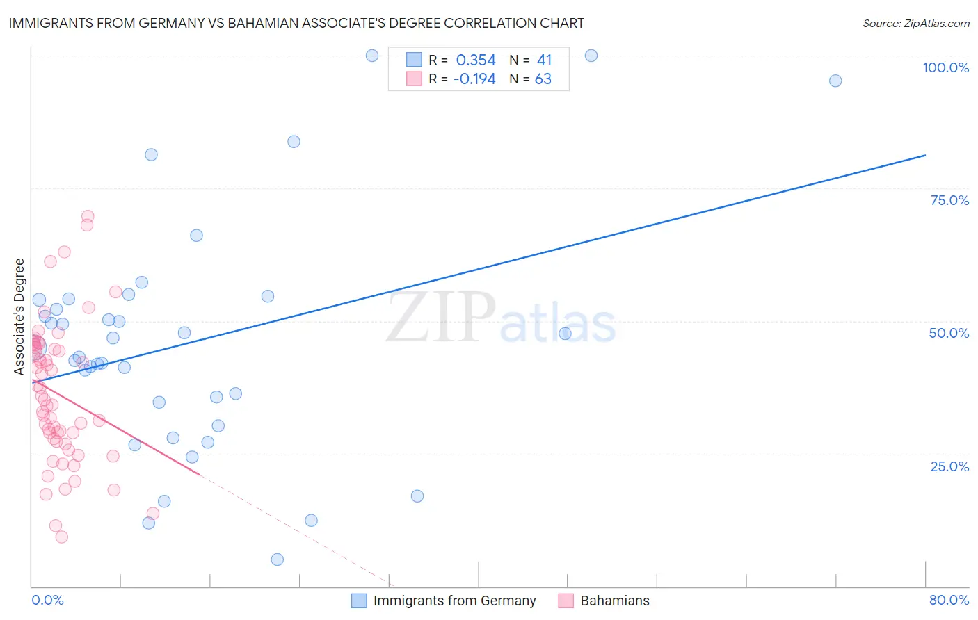 Immigrants from Germany vs Bahamian Associate's Degree