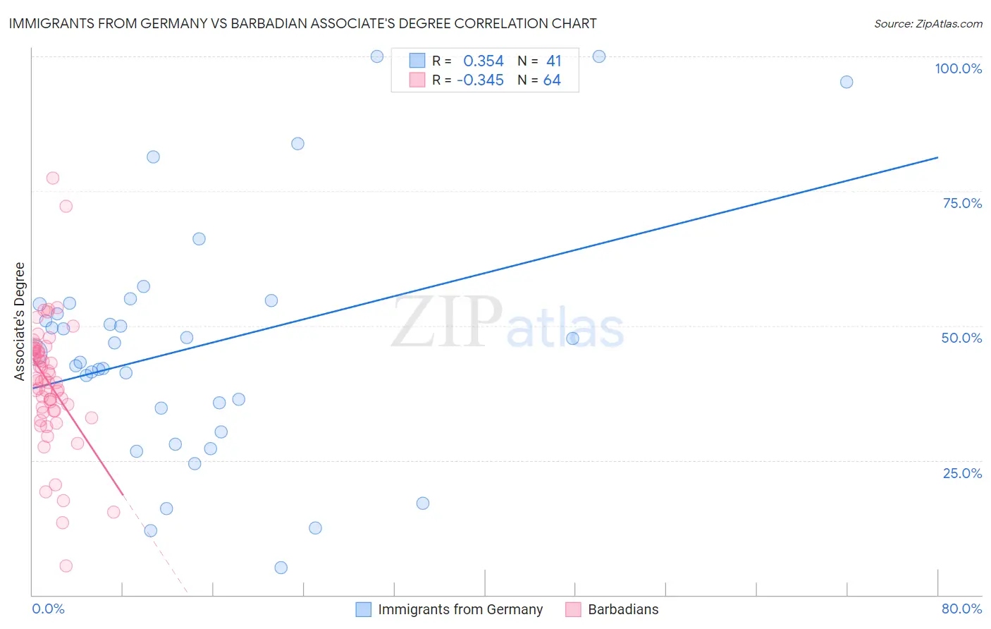 Immigrants from Germany vs Barbadian Associate's Degree
