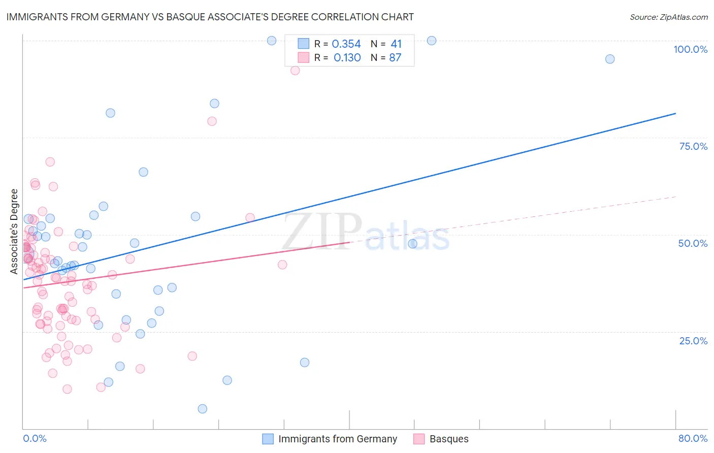 Immigrants from Germany vs Basque Associate's Degree
