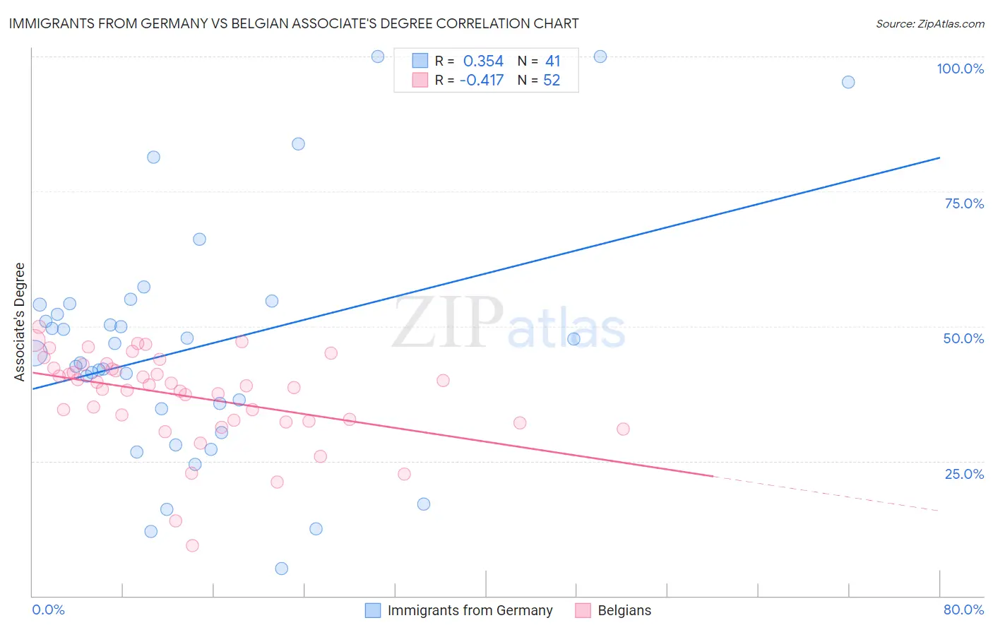 Immigrants from Germany vs Belgian Associate's Degree