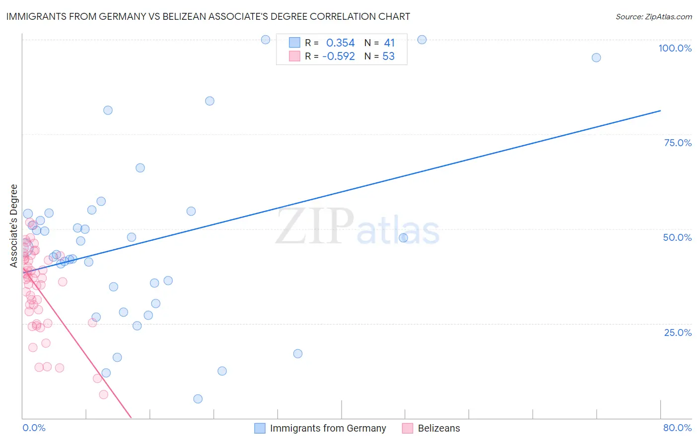Immigrants from Germany vs Belizean Associate's Degree