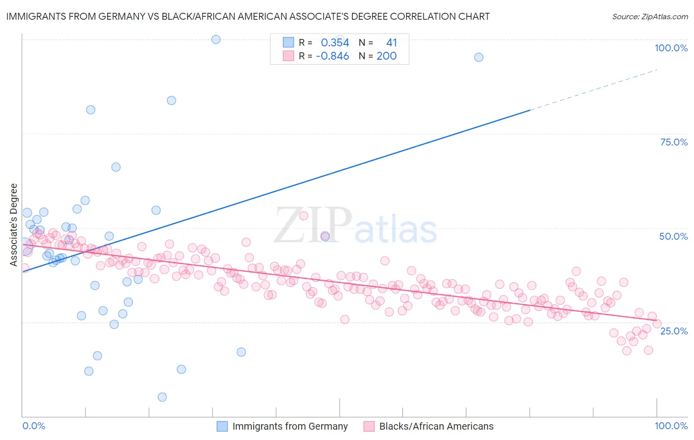 Immigrants from Germany vs Black/African American Associate's Degree