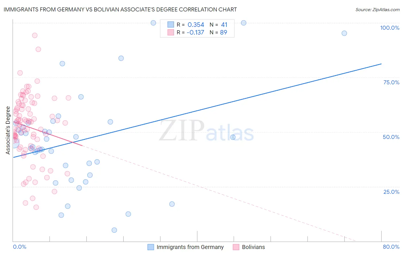 Immigrants from Germany vs Bolivian Associate's Degree