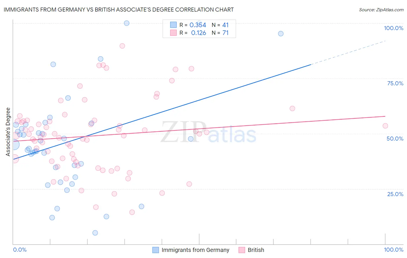 Immigrants from Germany vs British Associate's Degree