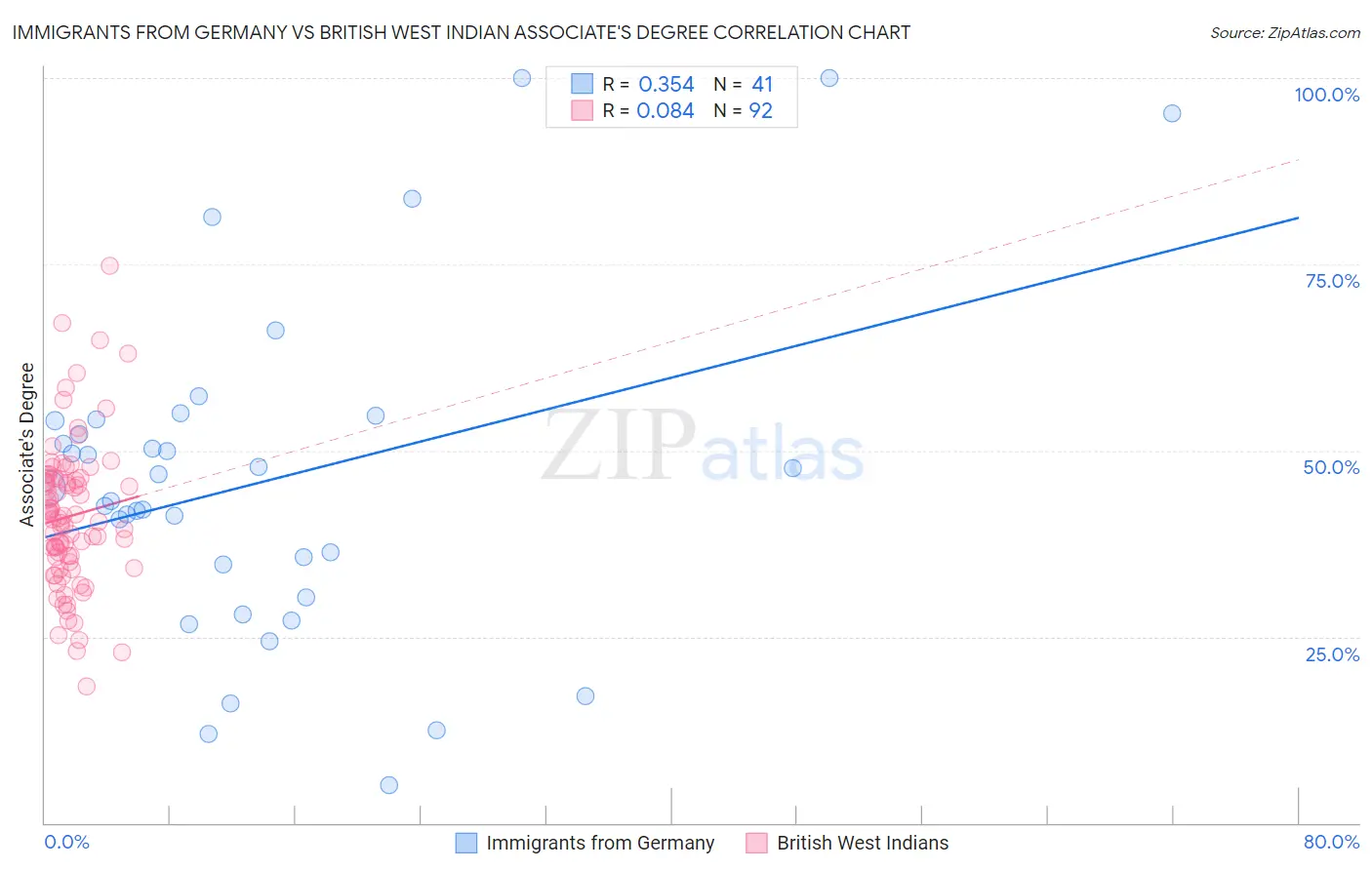 Immigrants from Germany vs British West Indian Associate's Degree