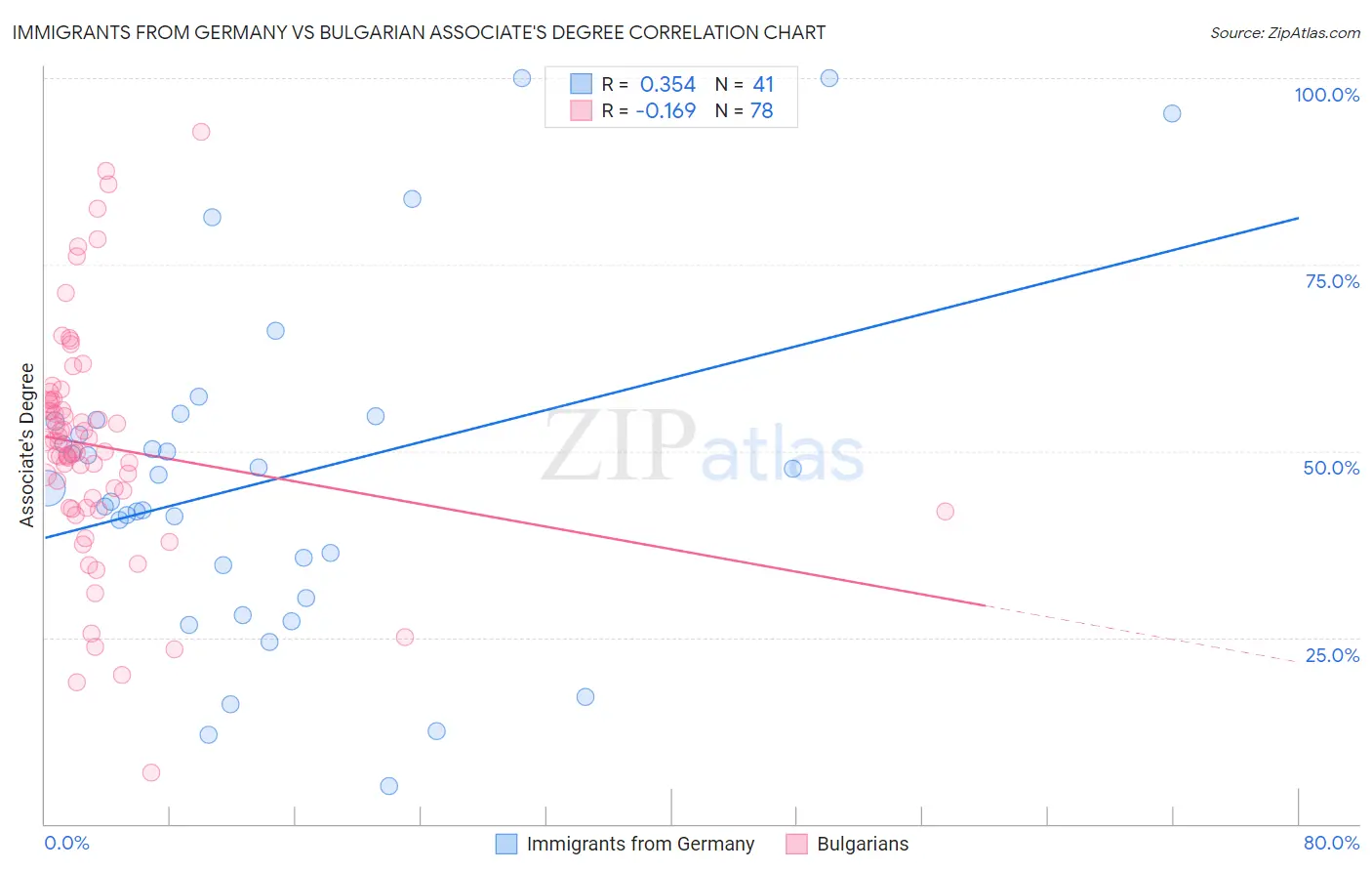 Immigrants from Germany vs Bulgarian Associate's Degree