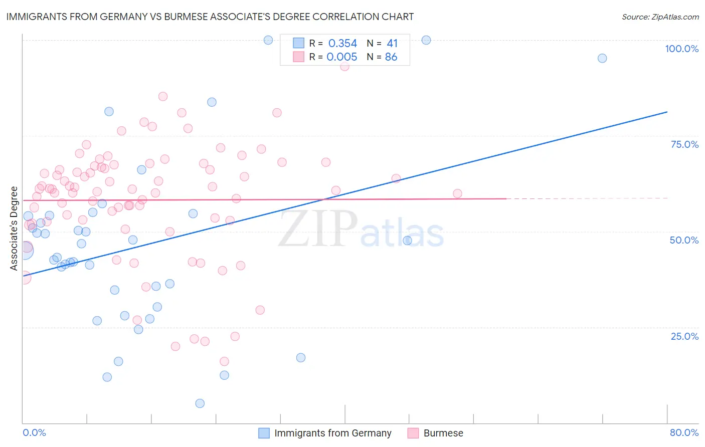 Immigrants from Germany vs Burmese Associate's Degree