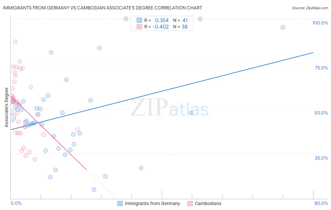 Immigrants from Germany vs Cambodian Associate's Degree