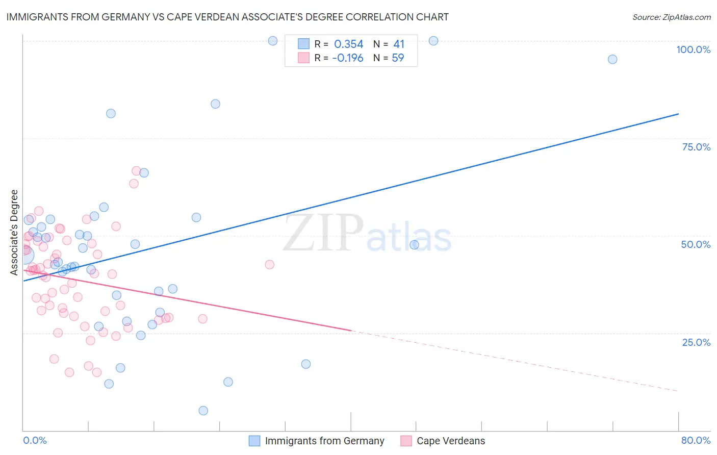 Immigrants from Germany vs Cape Verdean Associate's Degree