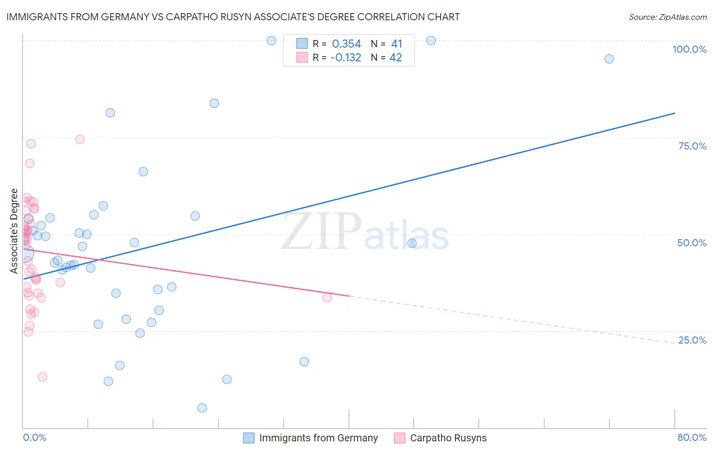 Immigrants from Germany vs Carpatho Rusyn Associate's Degree