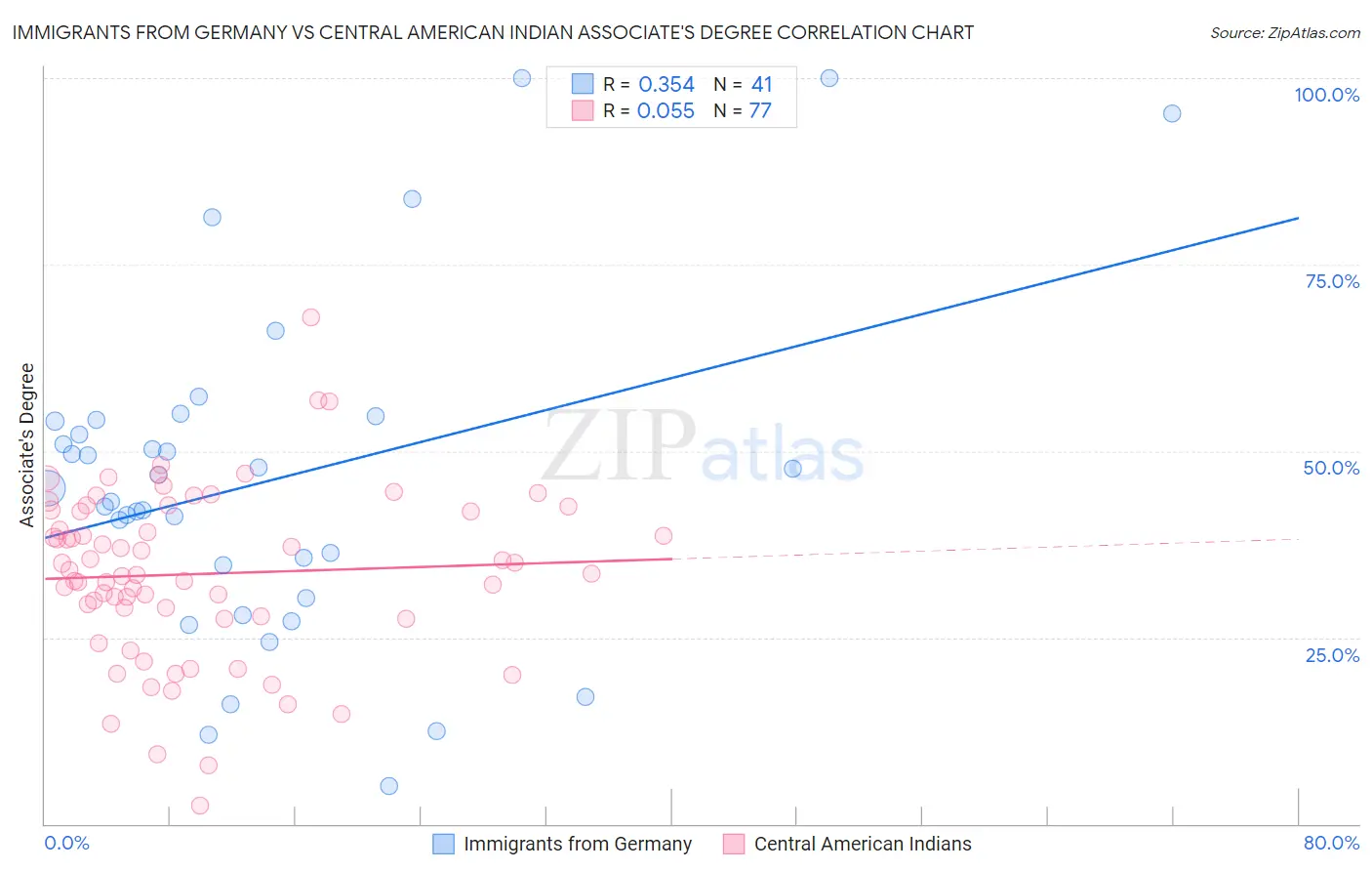 Immigrants from Germany vs Central American Indian Associate's Degree