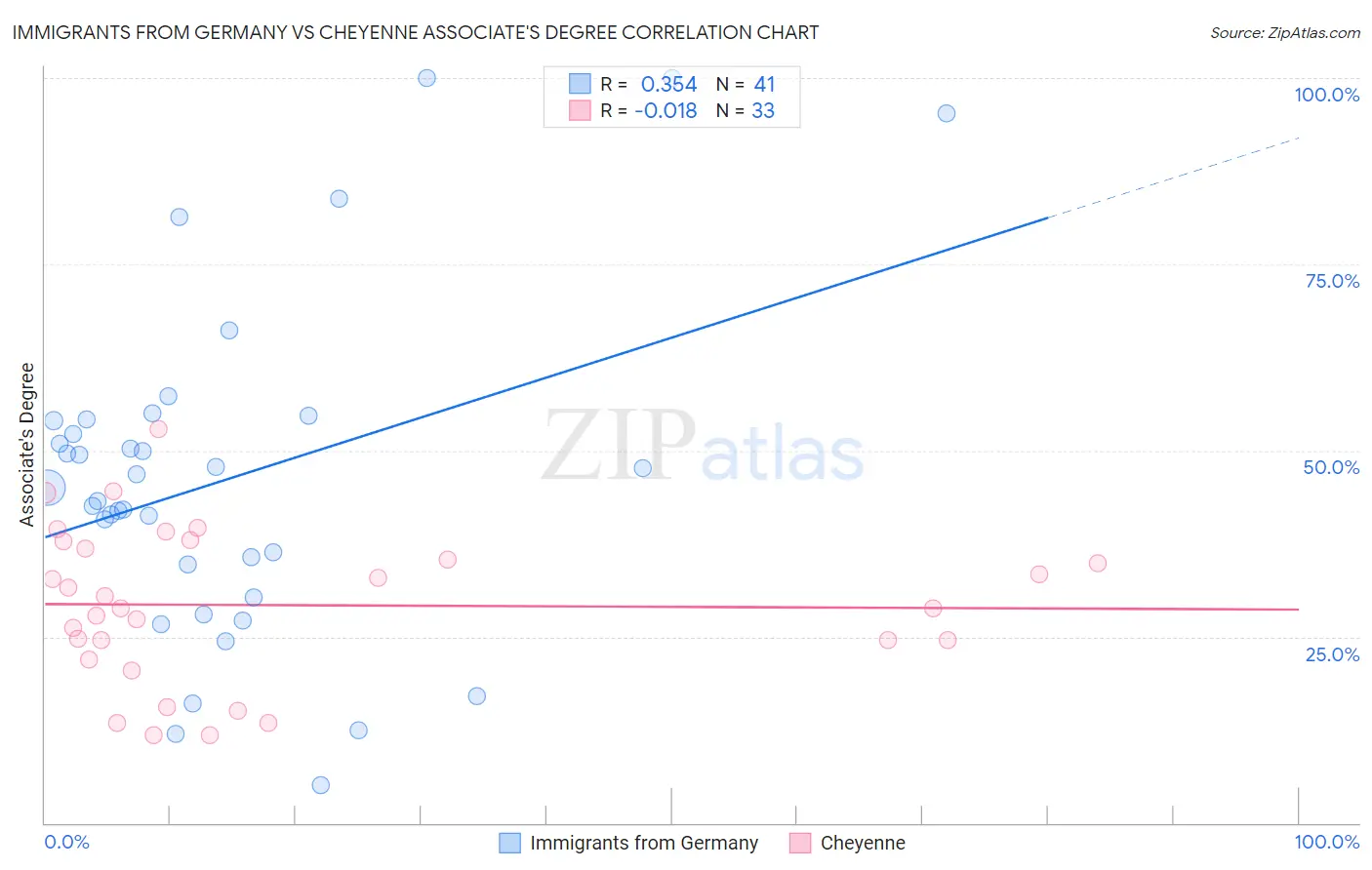 Immigrants from Germany vs Cheyenne Associate's Degree
