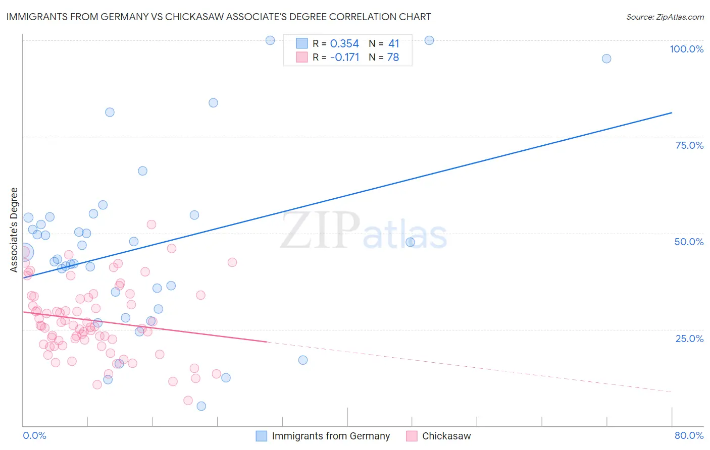Immigrants from Germany vs Chickasaw Associate's Degree