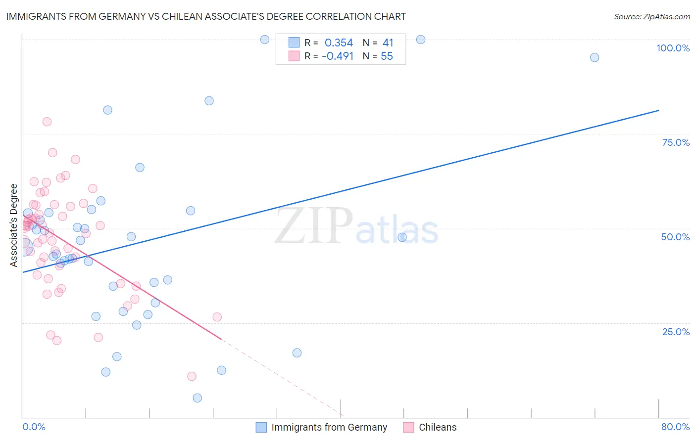 Immigrants from Germany vs Chilean Associate's Degree