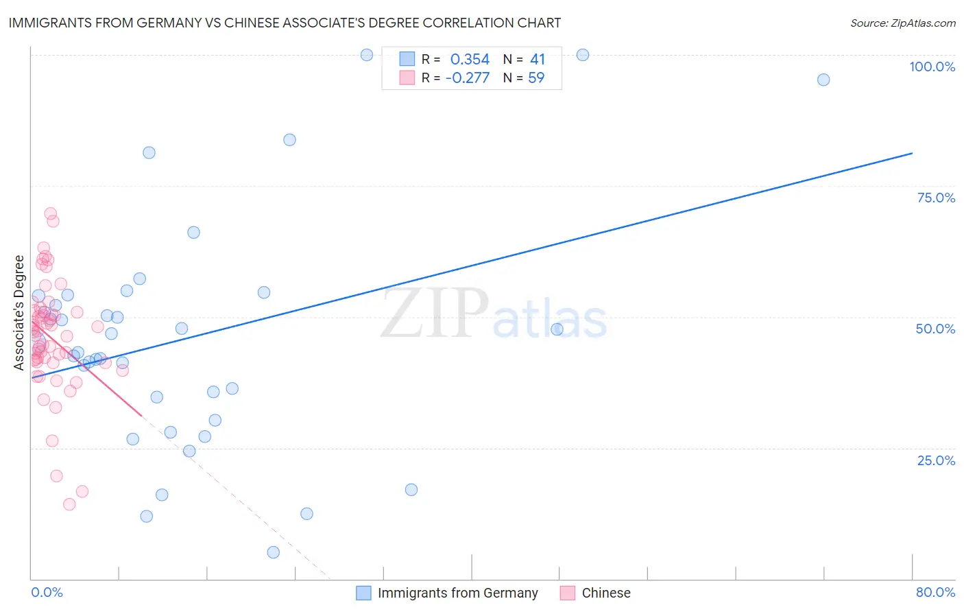 Immigrants from Germany vs Chinese Associate's Degree