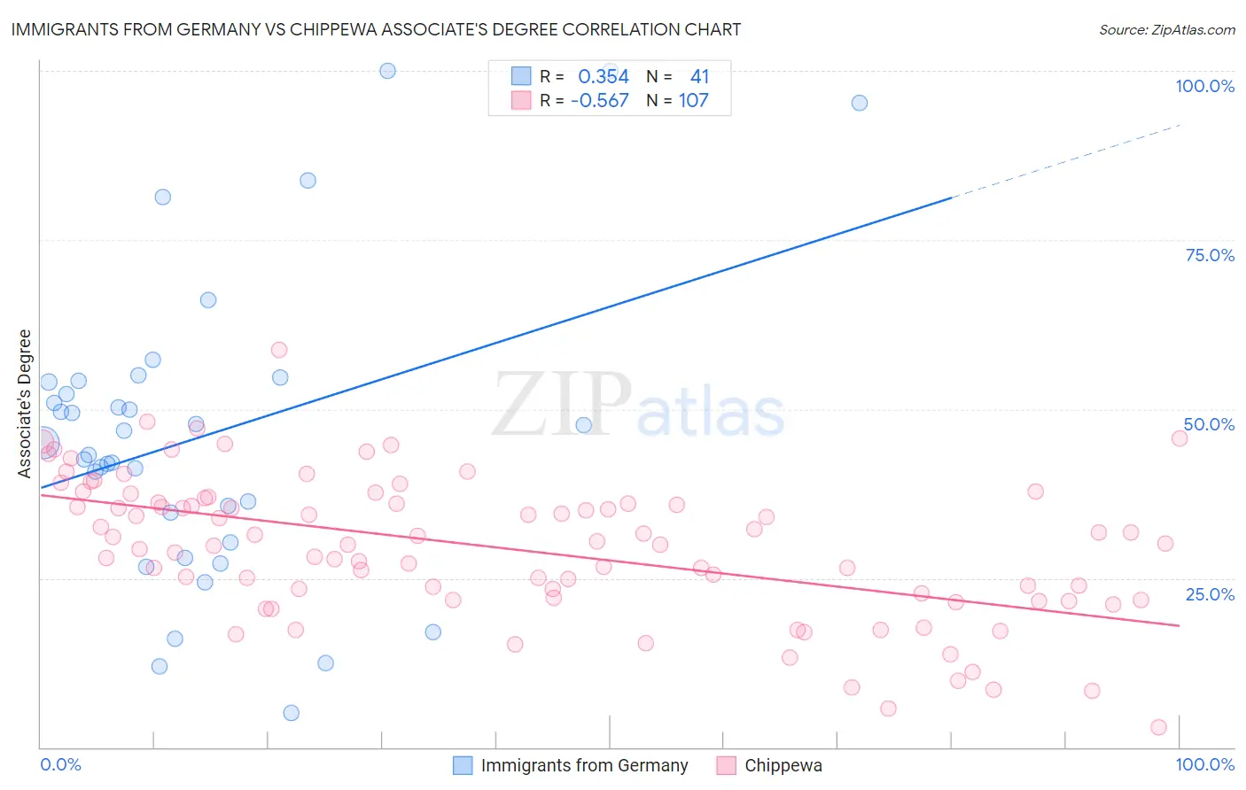 Immigrants from Germany vs Chippewa Associate's Degree