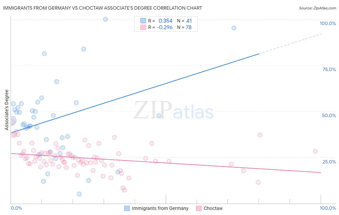 Immigrants from Germany vs Choctaw Associate's Degree