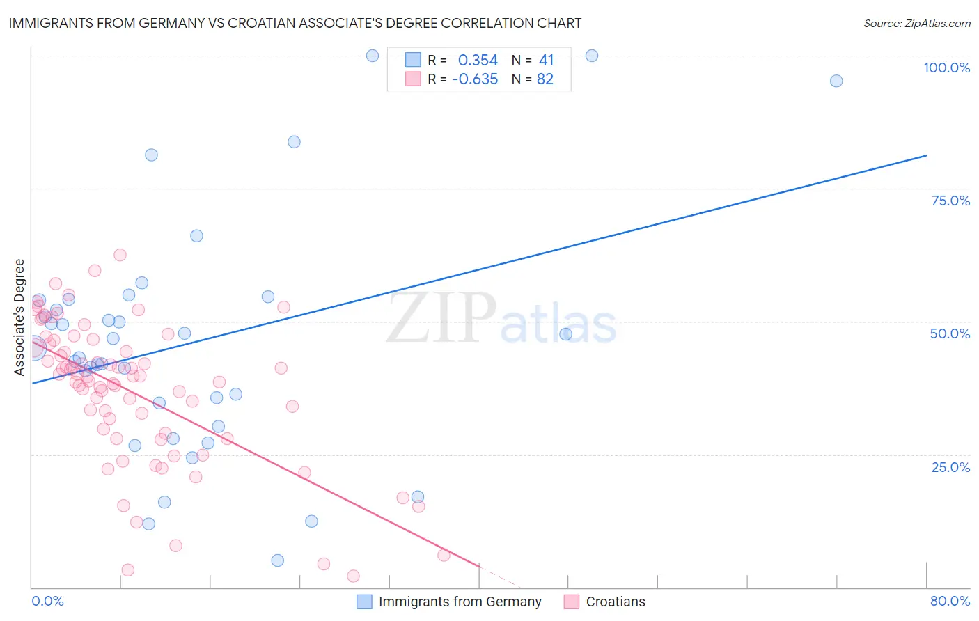 Immigrants from Germany vs Croatian Associate's Degree