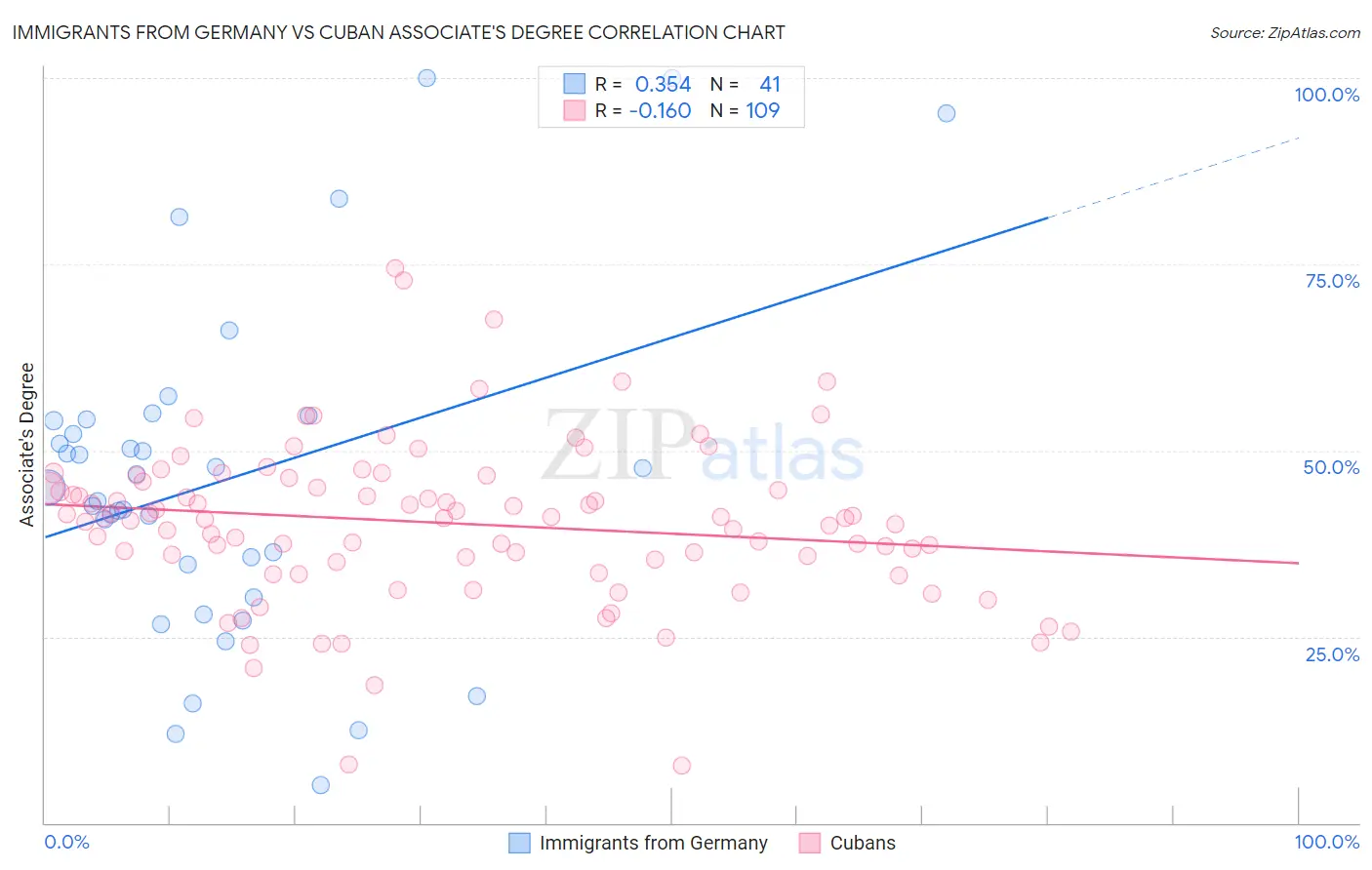 Immigrants from Germany vs Cuban Associate's Degree