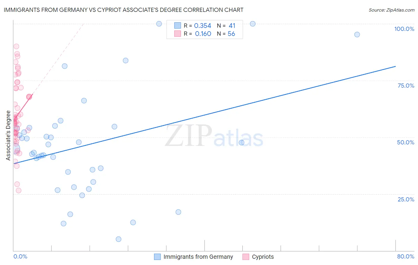 Immigrants from Germany vs Cypriot Associate's Degree