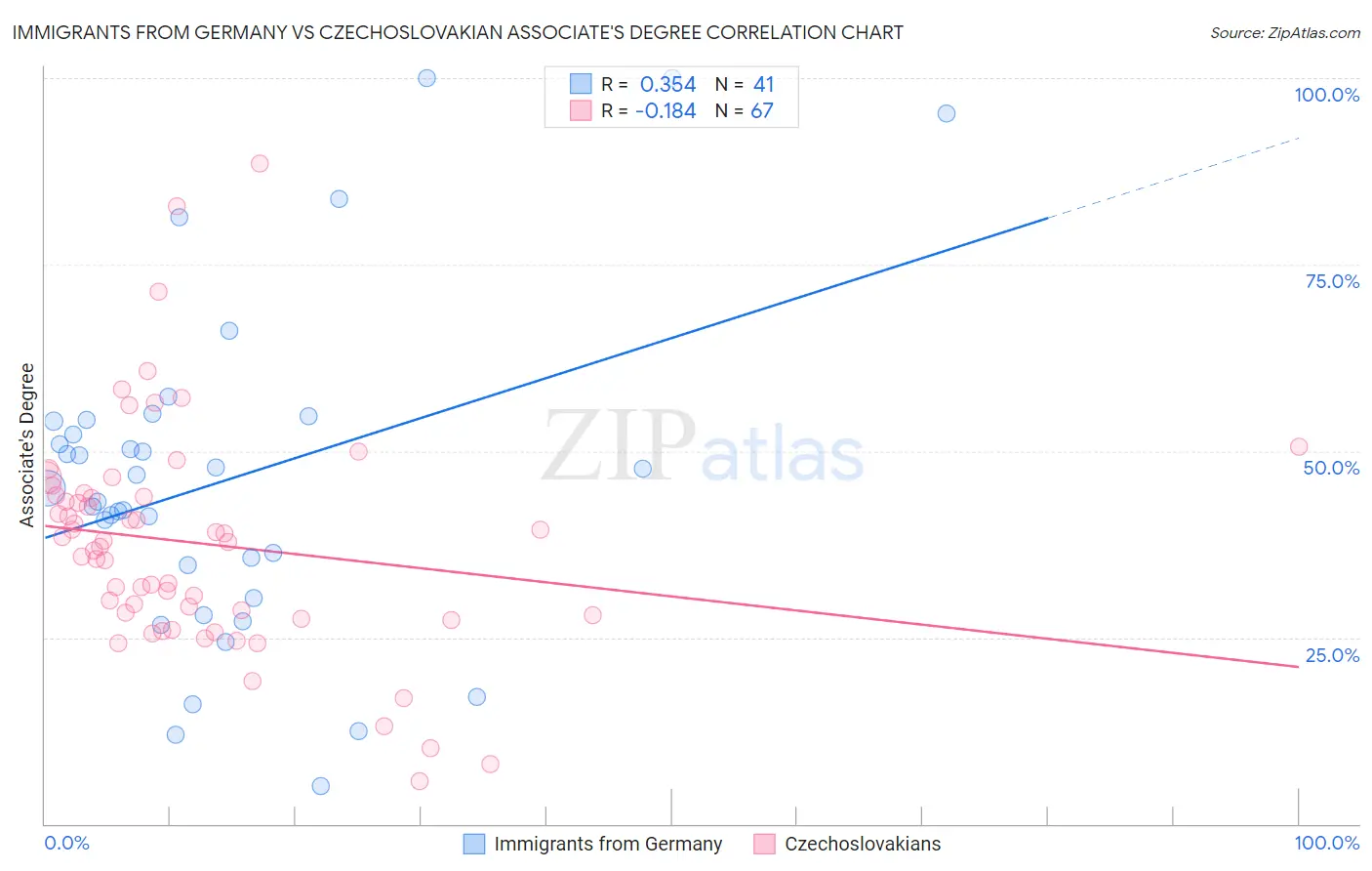 Immigrants from Germany vs Czechoslovakian Associate's Degree