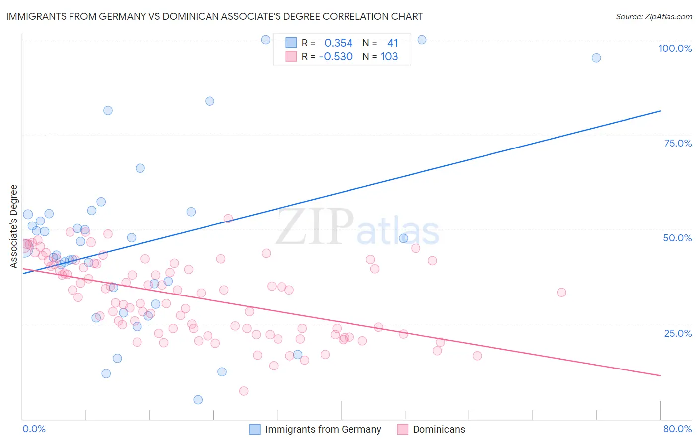 Immigrants from Germany vs Dominican Associate's Degree