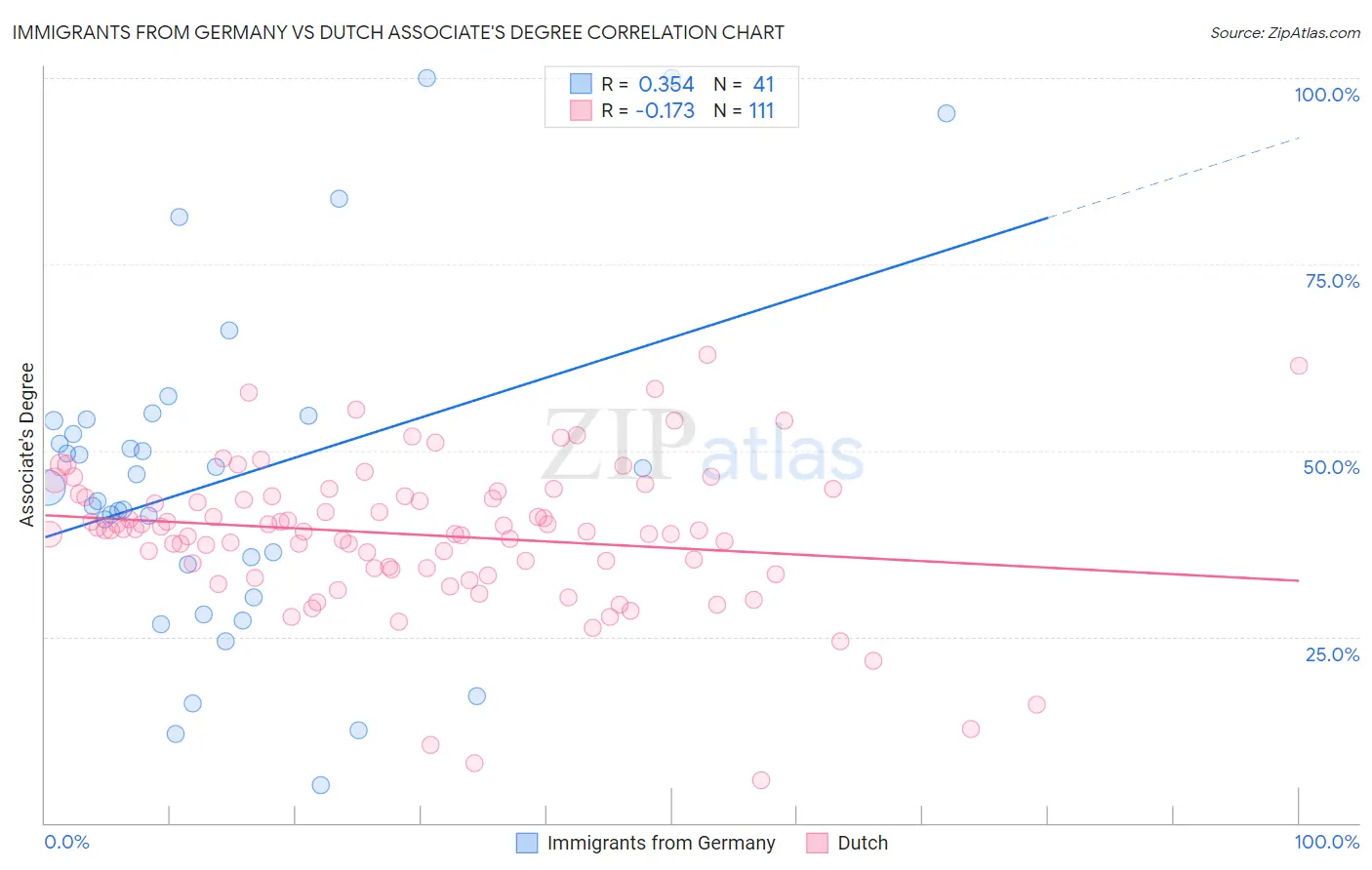 Immigrants from Germany vs Dutch Associate's Degree
