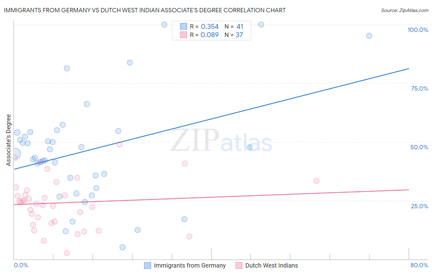 Immigrants from Germany vs Dutch West Indian Associate's Degree