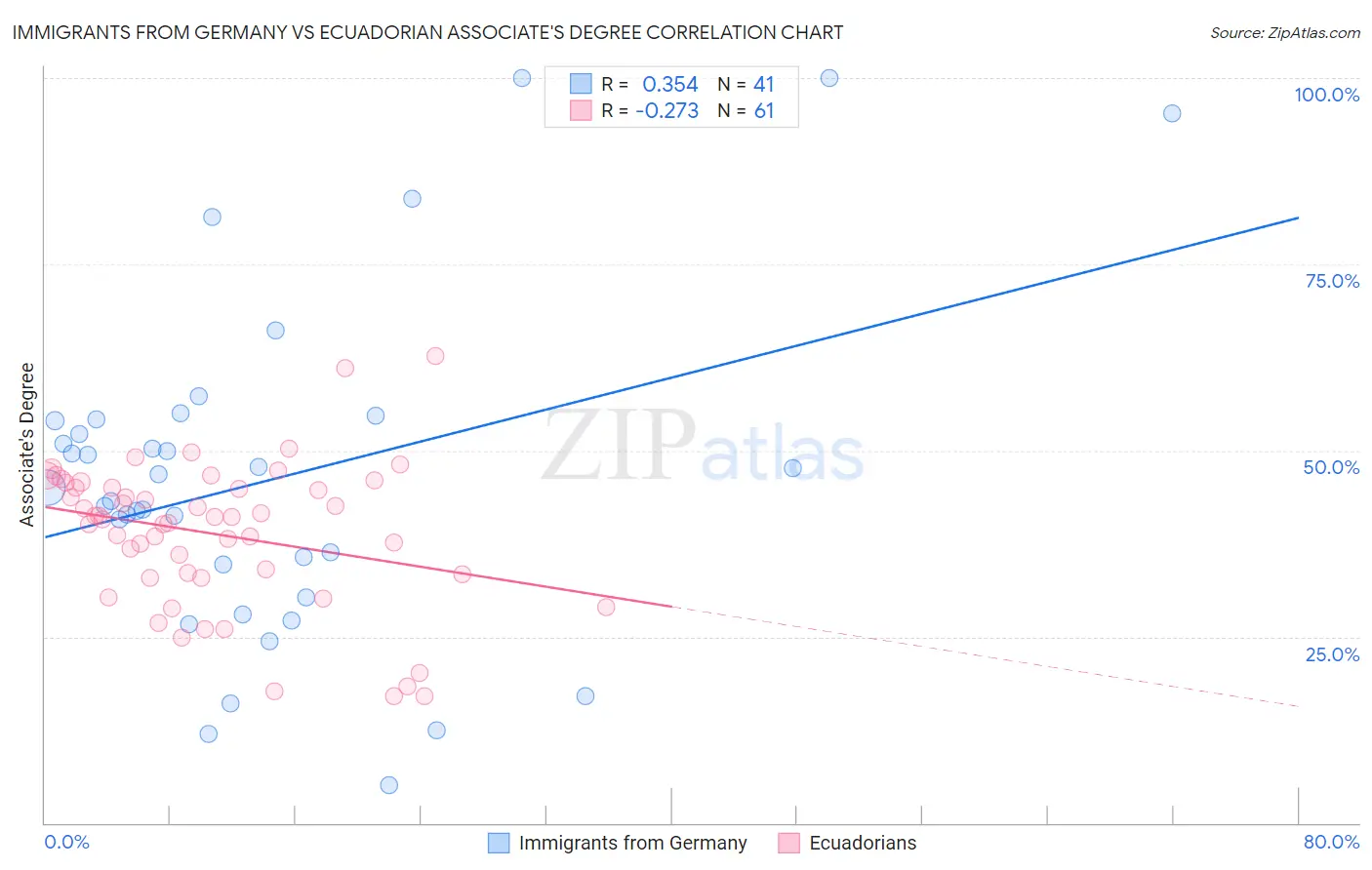 Immigrants from Germany vs Ecuadorian Associate's Degree