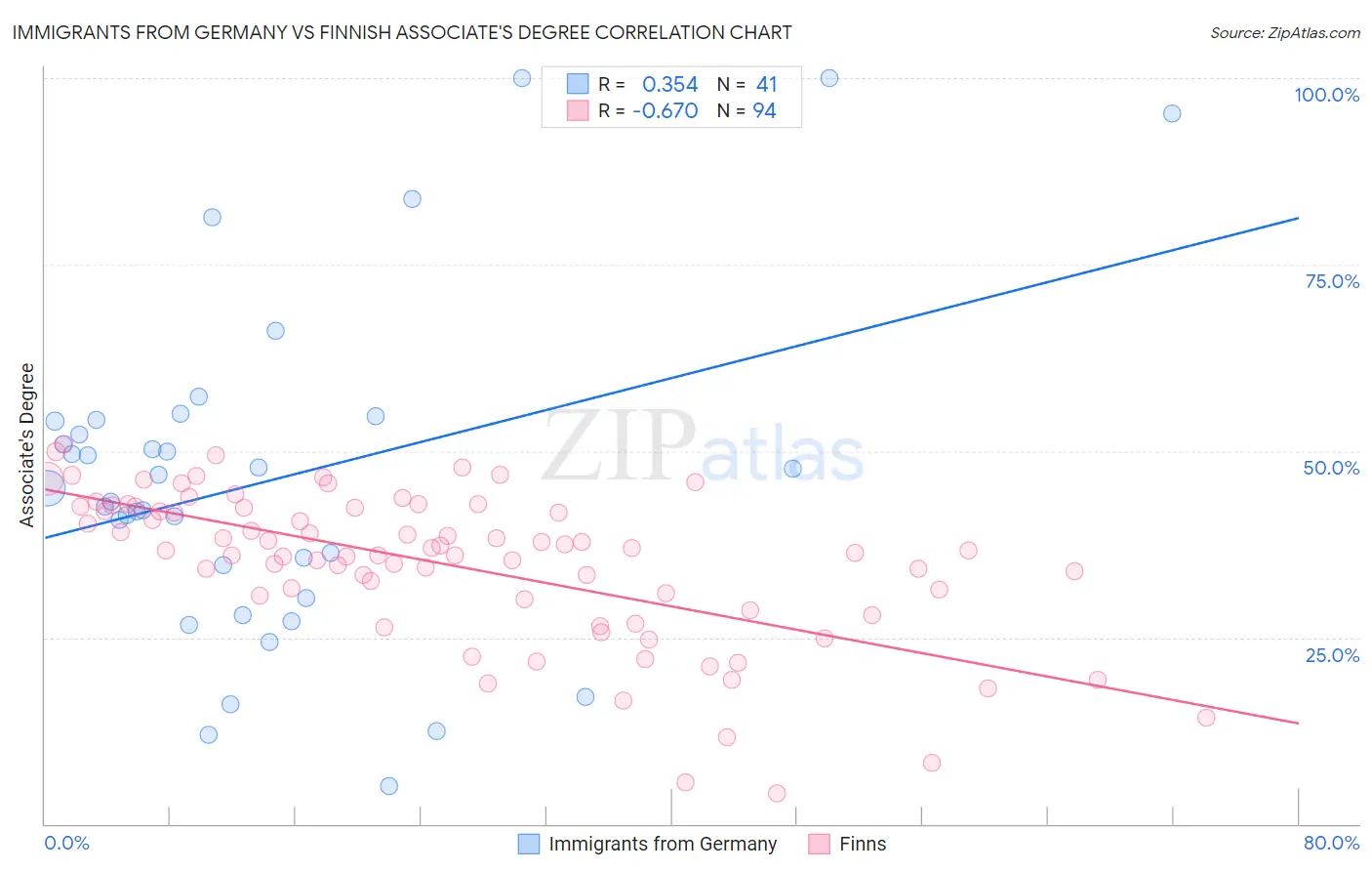 Immigrants from Germany vs Finnish Associate's Degree