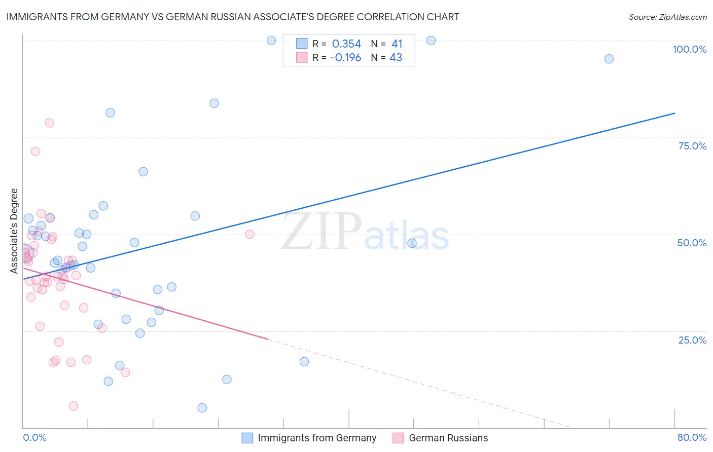 Immigrants from Germany vs German Russian Associate's Degree
