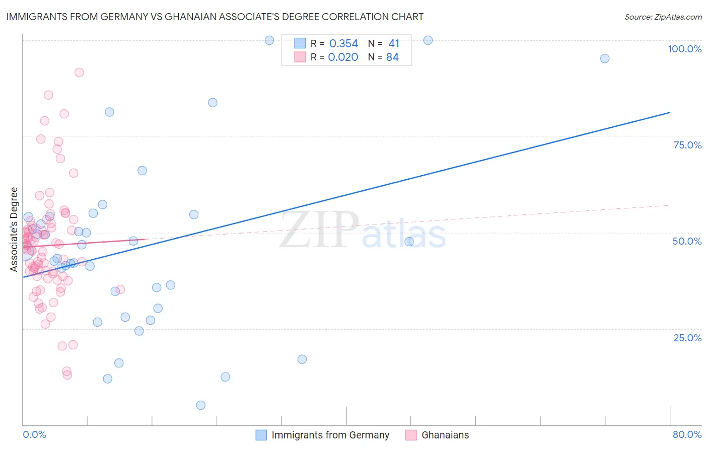 Immigrants from Germany vs Ghanaian Associate's Degree