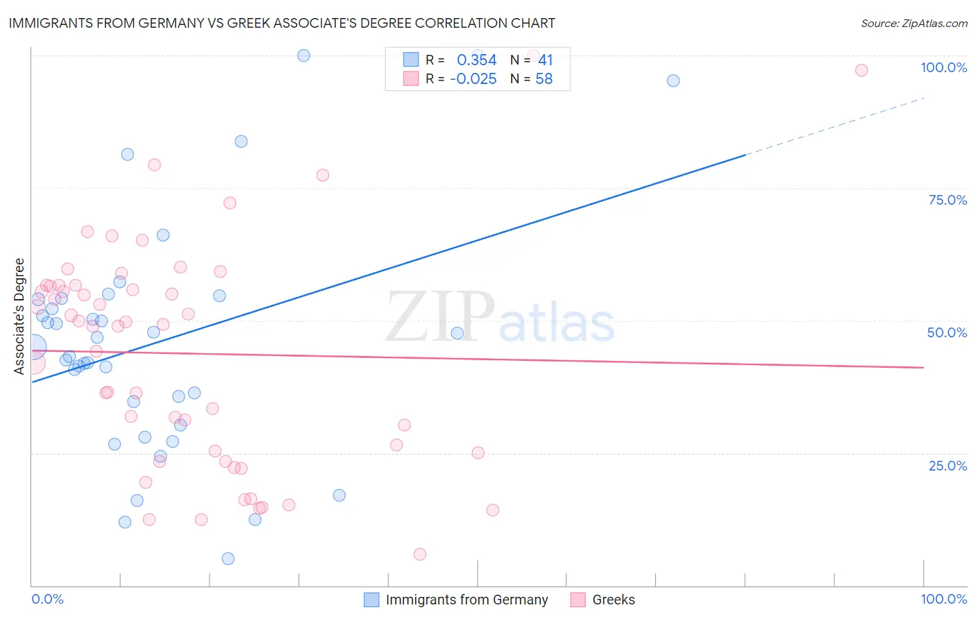Immigrants from Germany vs Greek Associate's Degree