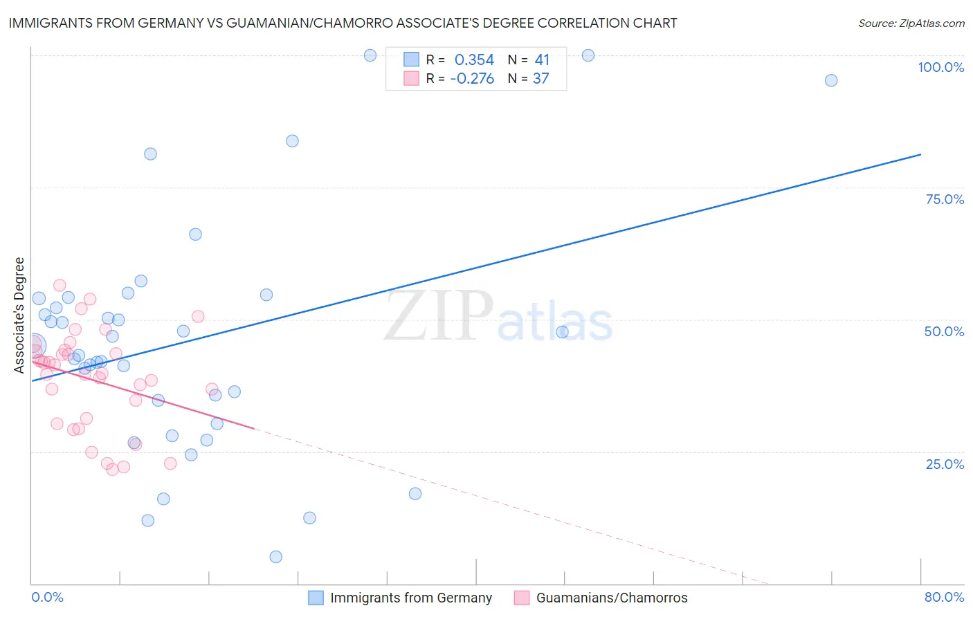 Immigrants from Germany vs Guamanian/Chamorro Associate's Degree