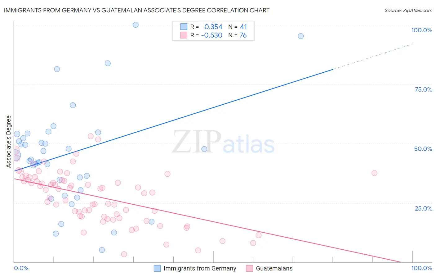 Immigrants from Germany vs Guatemalan Associate's Degree